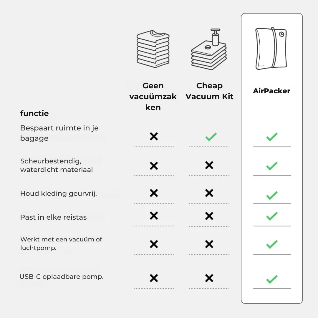 2PackBag™ reiszakken comprimeren kleding in slechts 5 seconden, waardoor u tot 60% ruimte bespaart en uw kleding fris, droog en geurvrij blijft. Deze waterdichte zakken zijn ideaal voor slim, lichtgewicht en zorgeloos reizen en passen perfect in handbagage of rugzakken. Elke set wordt geleverd met een gratis handpomp voor eenvoudig gebruik, altijd en overal. Een must-have voor korte trips, weekendjes weg of georganiseerd inpakken.