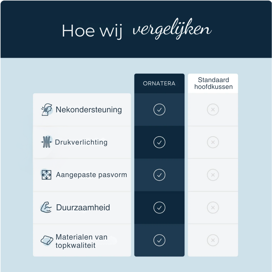 Het Ornatera Premium Relief-kussen heeft een ergonomisch ontwerp in de vorm van een vlinder dat uw nek, schouders en wervelkolom ondersteunt om ochtendpijn, stijfheid en hoofdpijn te verminderen. Het is gemaakt van traagschuim met een hoge dichtheid en heeft een ademende, wasbare hoes. Het biedt langdurig comfort voor mensen die op hun rug, zij of buik slapen. Dit kussen is ideaal voor het verbeteren van de slaapkwaliteit en houding en is perfect voor iedereen die op zoek is naar pijnverlichting en herstell